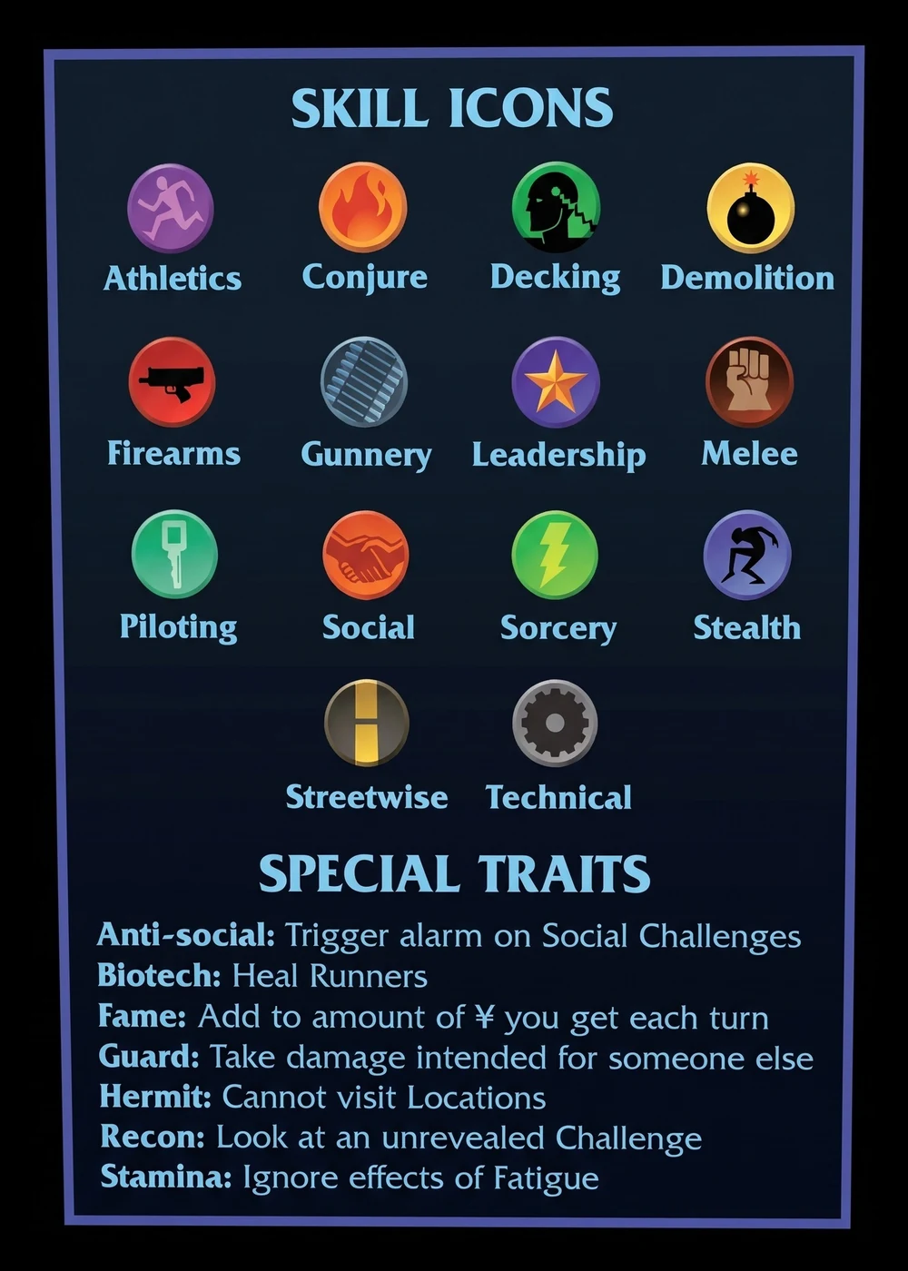 The info card from the 1997 box. Skill icons: Athletics, Conjure, Decking, Demolition, Firearms, Gunnery, Leadership, Melee, Piloting, Social, Sorcery, Stealth, Streetwise and Technical, each a coloured disc with a picture. Special traits: Anti-social, Biotech, Fame, Guard, Hermit, Recon and Stamina, one line each.